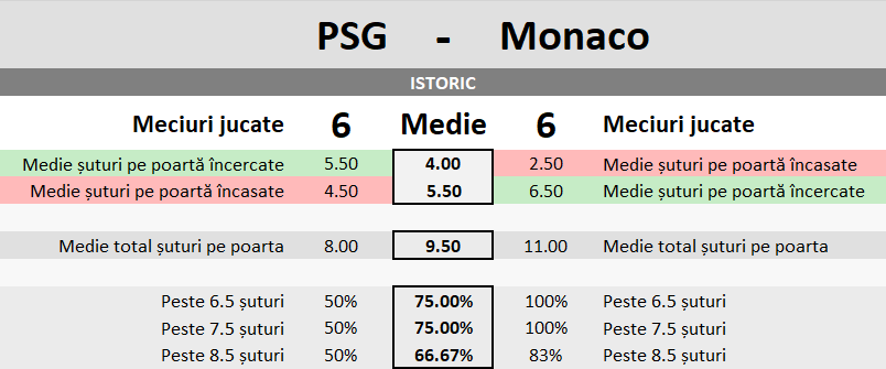 Statistici PSG vs Monaco