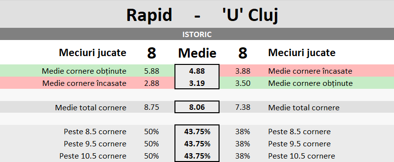 Statistici FC Rapid Bucuresti vs Universitatea Cluj