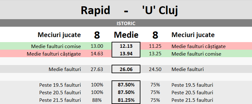 Statistici FC Rapid Bucuresti vs Universitatea Cluj