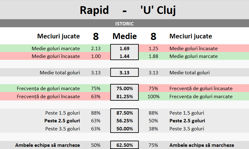 Statistici FC Rapid Bucuresti vs Universitatea Cluj