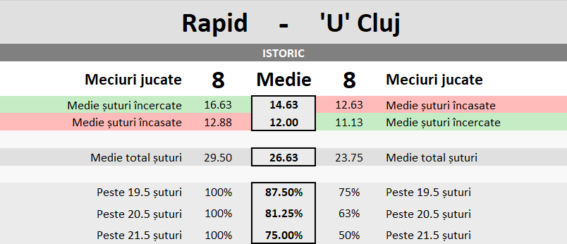Statistici FC Rapid Bucuresti vs Universitatea Cluj