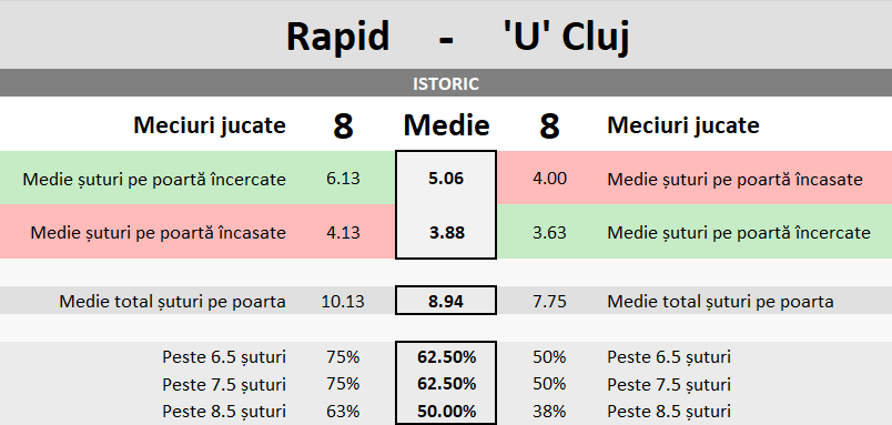 Statistici FC Rapid Bucuresti vs Universitatea Cluj