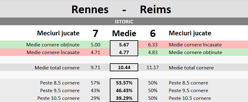 Statistici Rennes vs Reims
