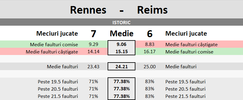 Statistici Rennes vs Reims