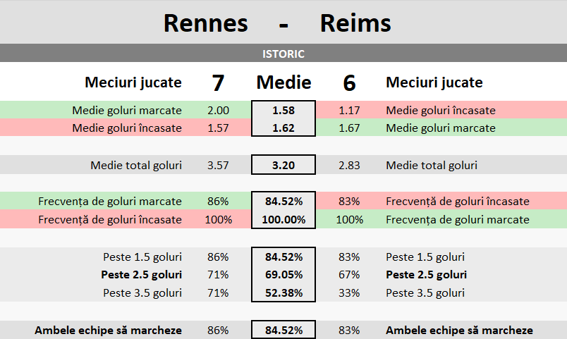 Statistici Rennes vs Reims