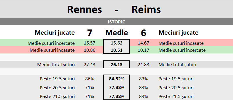 Statistici Rennes vs Reims