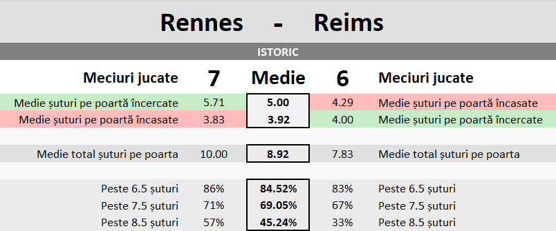 Statistici Rennes vs Reims