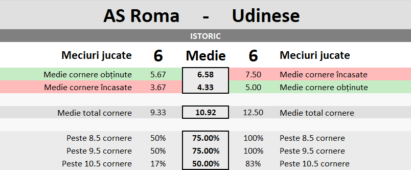 Statistici AS Roma vs Udinese