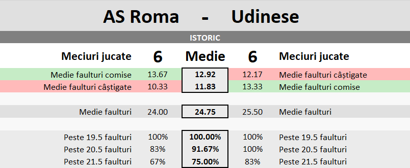 Statistici AS Roma vs Udinese