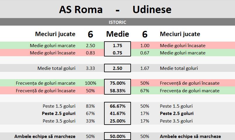 Statistici AS Roma vs Udinese