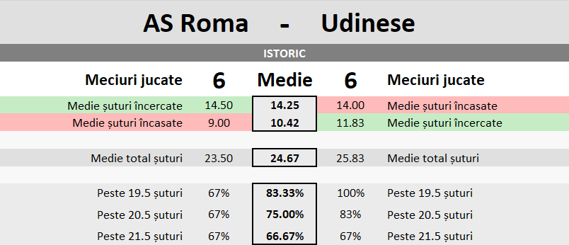 Statistici AS Roma vs Udinese