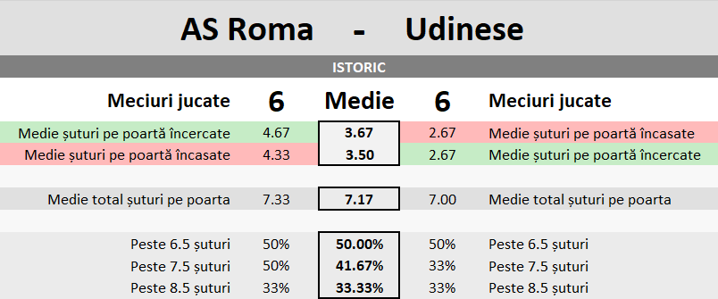 Statistici AS Roma vs Udinese