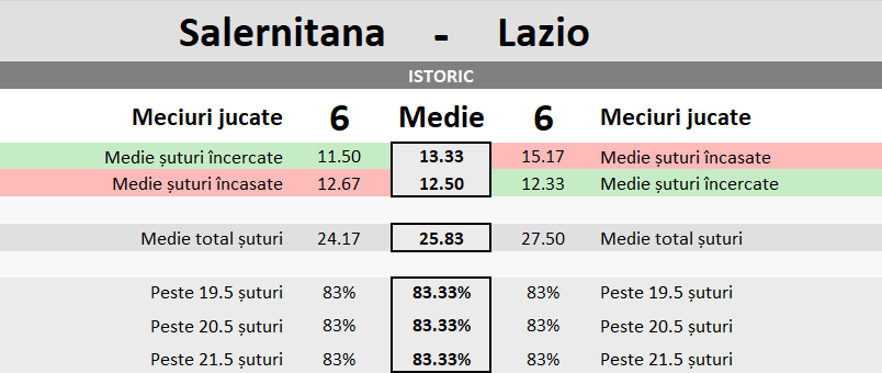 Statistici Salernitana vs Lazio