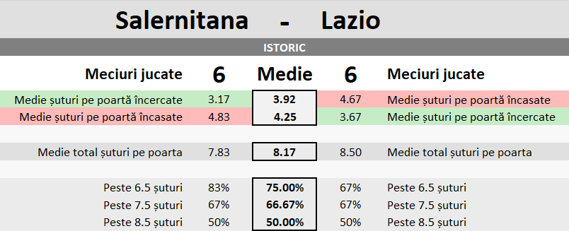 Statistici Salernitana vs Lazio