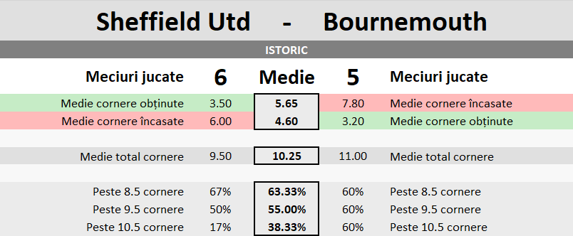 Statistici Sheffield Utd vs Bournemouth