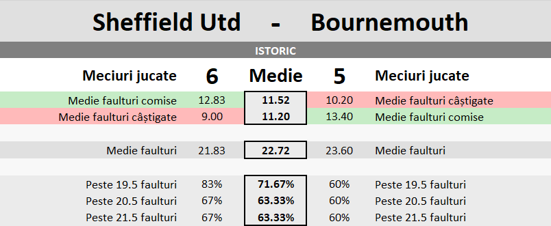 Statistici Sheffield Utd vs Bournemouth