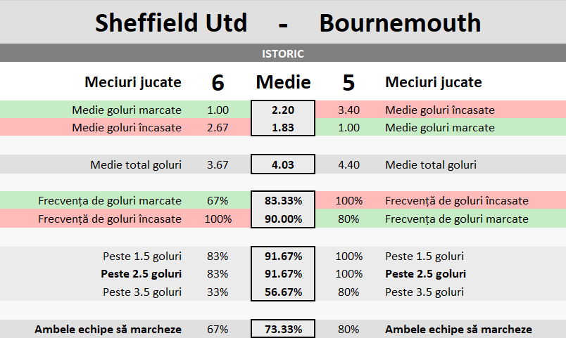 Statistici Sheffield Utd vs Bournemouth