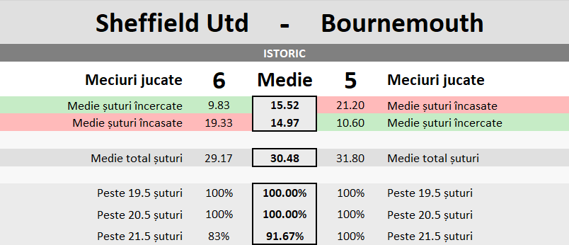 Statistici Sheffield Utd vs Bournemouth