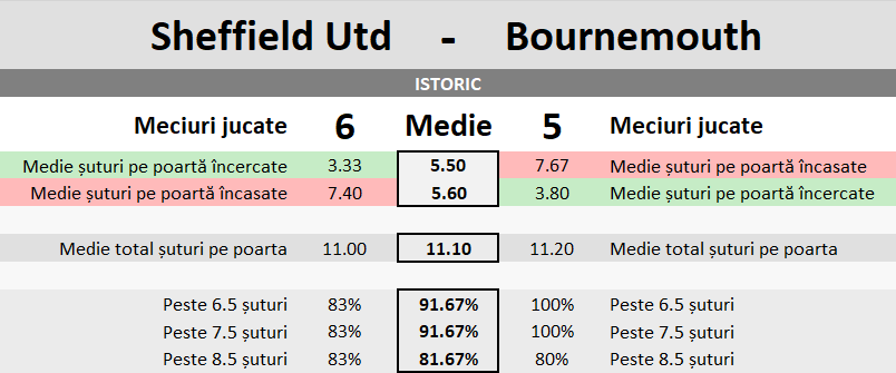 Statistici Sheffield Utd vs Bournemouth