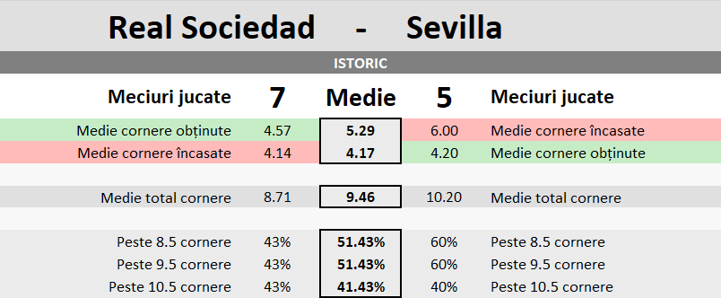 Statistici Real Sociedad vs Sevilla