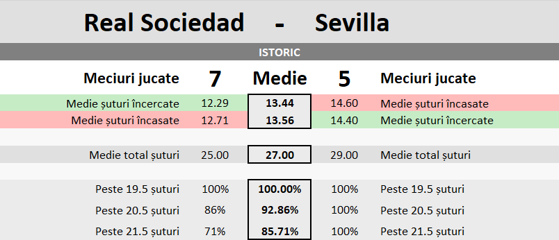Statistici Real Sociedad vs Sevilla