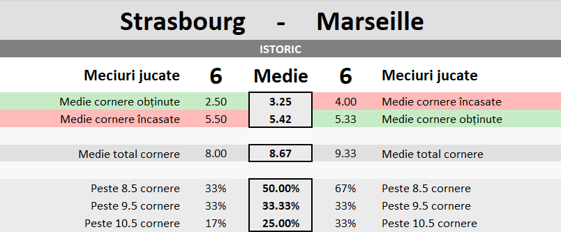 Statistici Strasbourg vs Marseille
