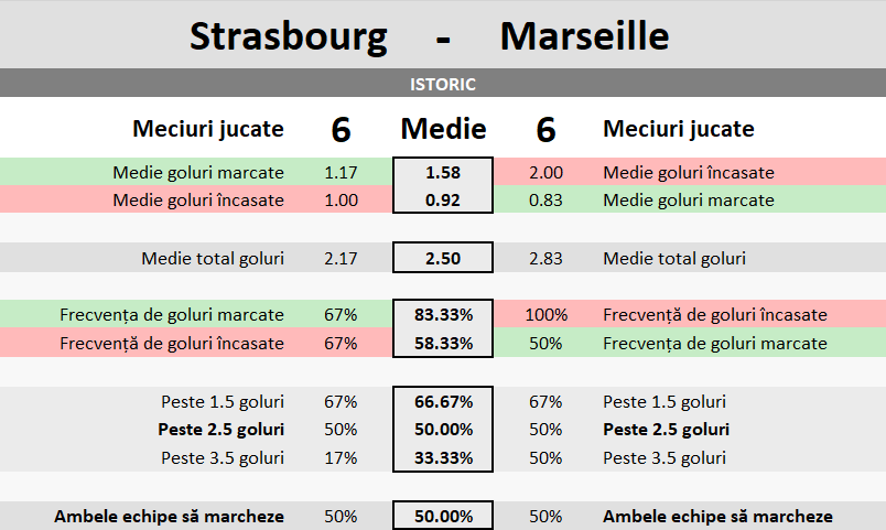 Statistici Strasbourg vs Marseille