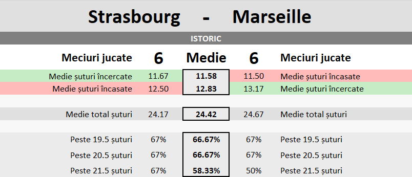 Statistici Strasbourg vs Marseille