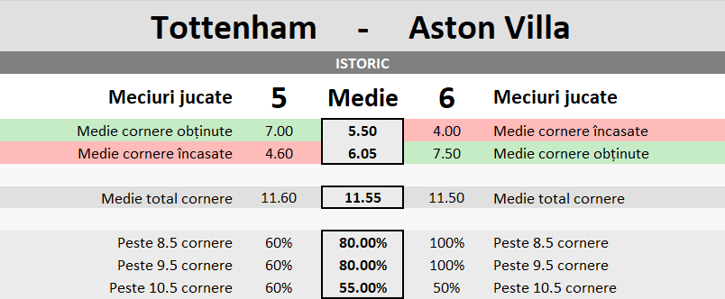 Statistici Tottenham vs Aston Villa