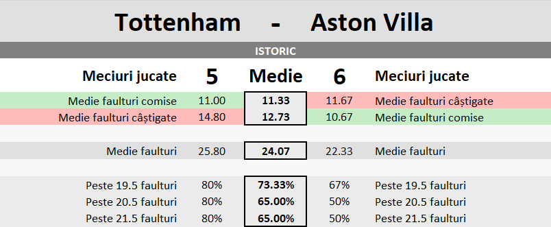 Statistici Tottenham vs Aston Villa