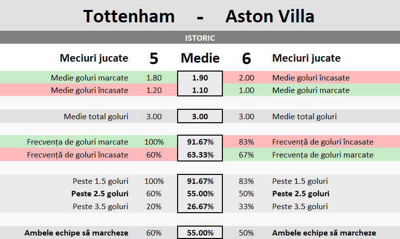 Statistici Tottenham vs Aston Villa