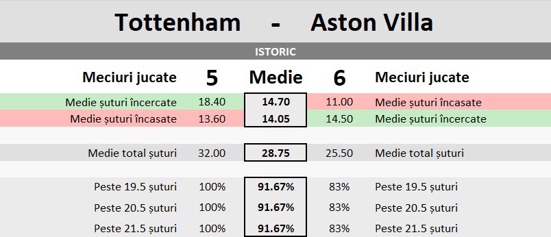 Statistici Tottenham vs Aston Villa