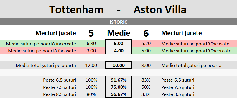 Statistici Tottenham vs Aston Villa
