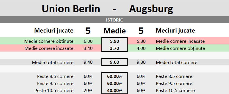 Statistici Union Berlin vs Augsburg