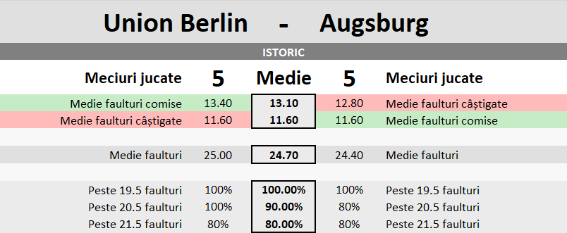 Statistici Union Berlin vs Augsburg