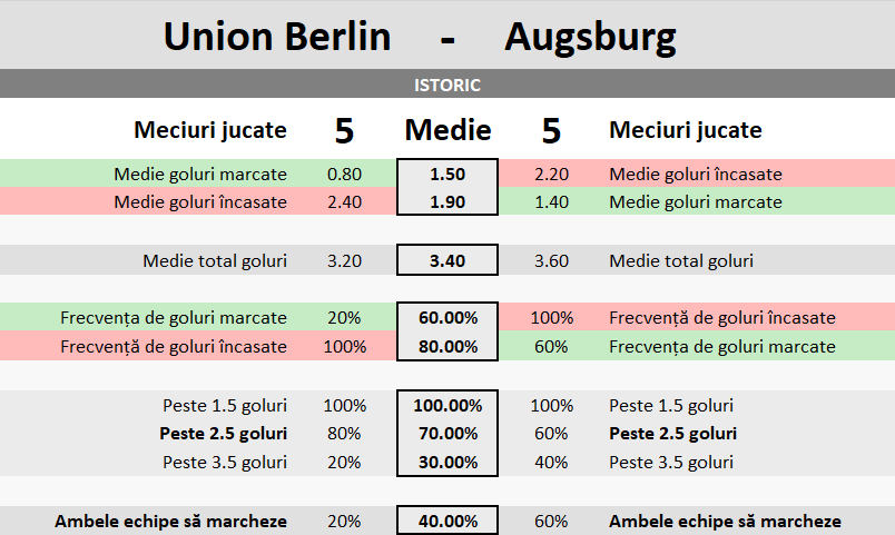 Statistici Union Berlin vs Augsburg