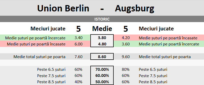 Statistici Union Berlin vs Augsburg