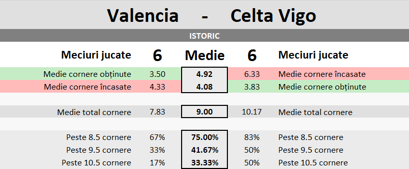 Statistici Valencia vs Celta Vigo