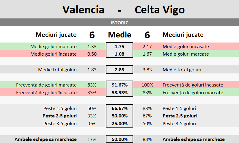 Statistici Valencia vs Celta Vigo