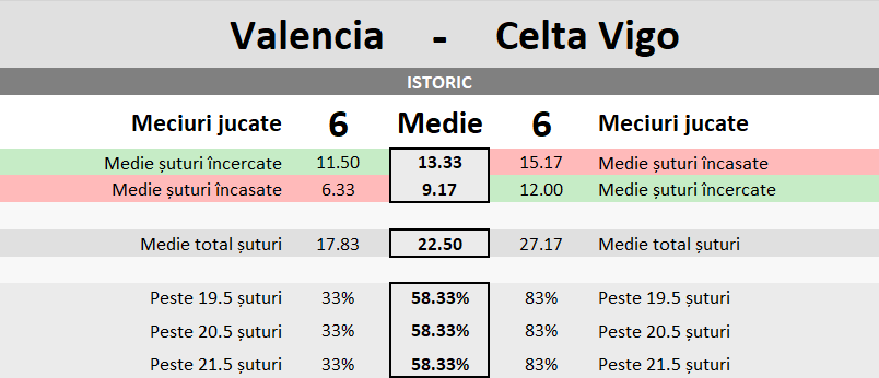 Statistici Valencia vs Celta Vigo
