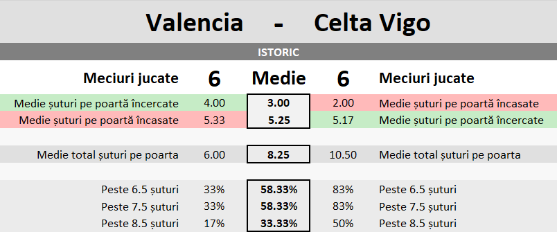 Statistici Valencia vs Celta Vigo
