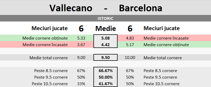 Statistici Rayo Vallecano vs Barcelona