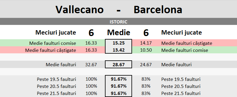 Statistici Rayo Vallecano vs Barcelona
