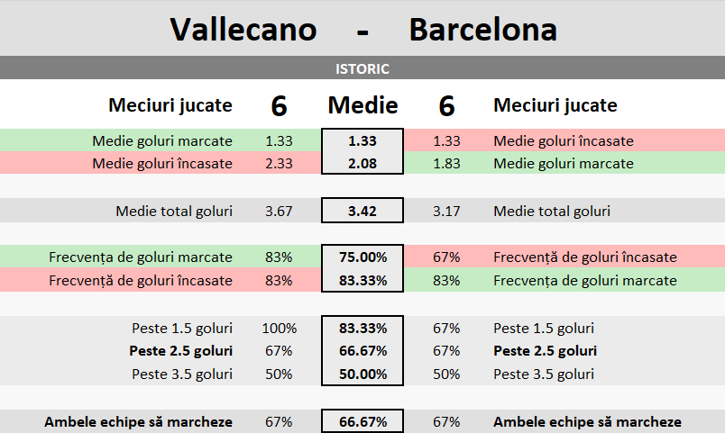 Statistici Rayo Vallecano vs Barcelona