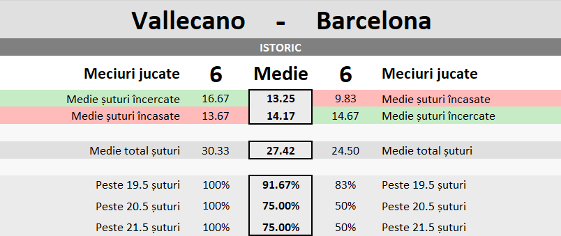 Statistici Rayo Vallecano vs Barcelona