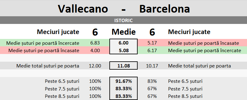 Statistici Rayo Vallecano vs Barcelona