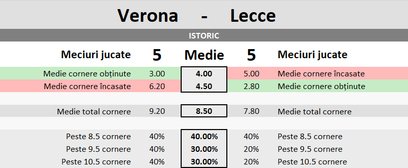 Statistici Verona vs Lecce