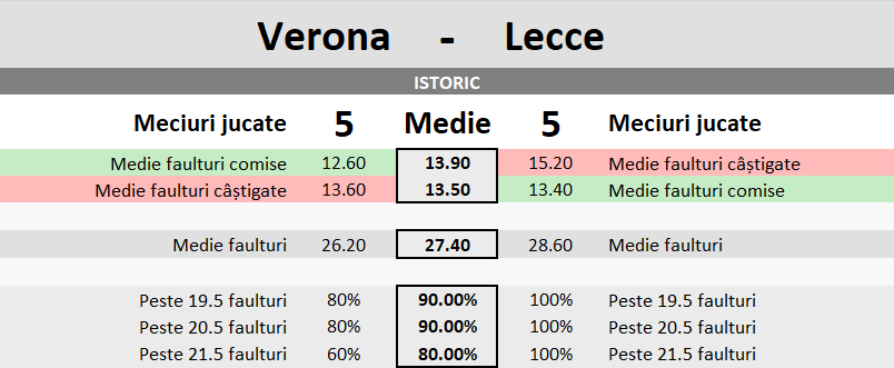 Statistici Verona vs Lecce