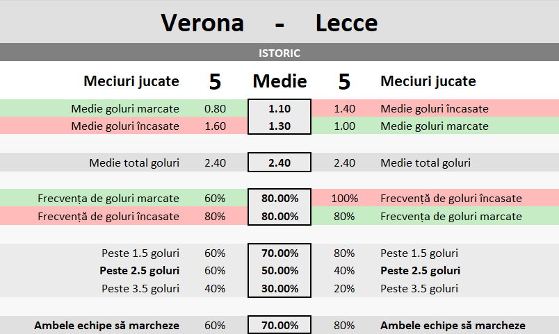 Statistici Verona vs Lecce