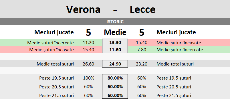 Statistici Verona vs Lecce